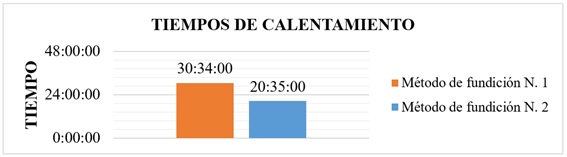 6_tiempos_de_calentamiento.jpg